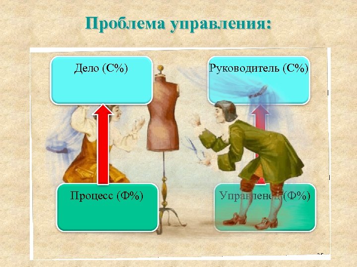 Проблема управления: Дело (С%) Процесс (Ф%) Руководитель (С%) Управленец (Ф%) 35 