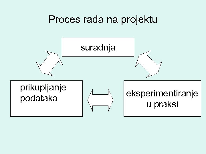 Proces rada na projektu suradnja prikupljanje podataka eksperimentiranje u praksi 