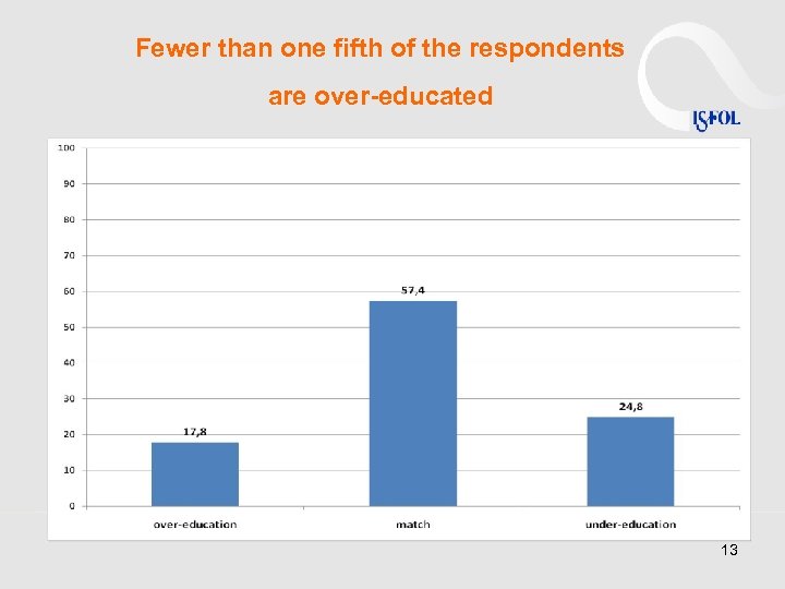 Fewer than one fifth of the respondents are over-educated 13 