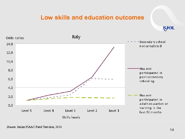 Low skills and education outcomes Italy Source: Italian PIAAC Field Test data, 2010. 14
