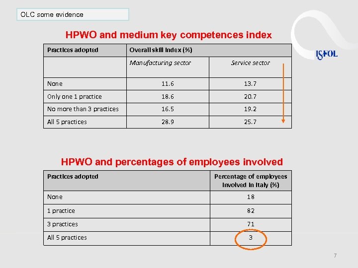 OLC some evidence HPWO and medium key competences index Practices adopted Overall skill index