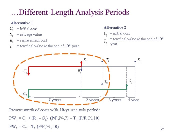 …Different-Length Analysis Periods Alternative 1 = initial cost = salvage value = replacement cost