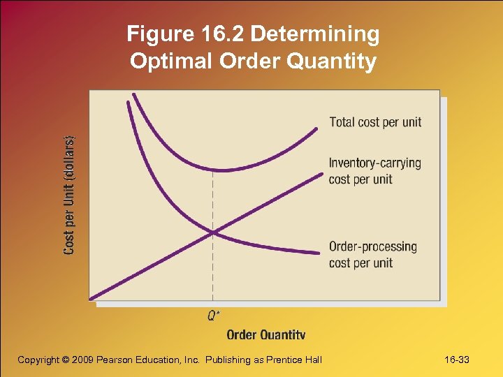 Figure 16. 2 Determining Optimal Order Quantity Copyright © 2009 Pearson Education, Inc. Publishing