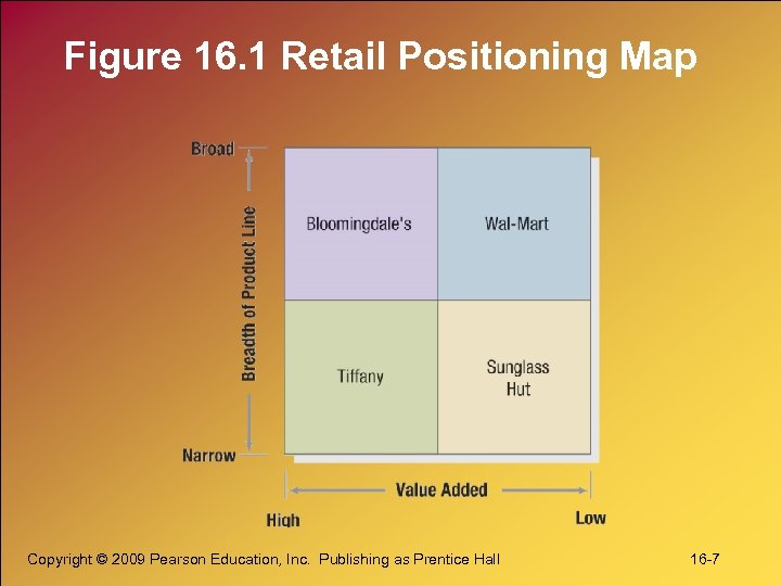 Figure 16. 1 Retail Positioning Map Copyright © 2009 Pearson Education, Inc. Publishing as