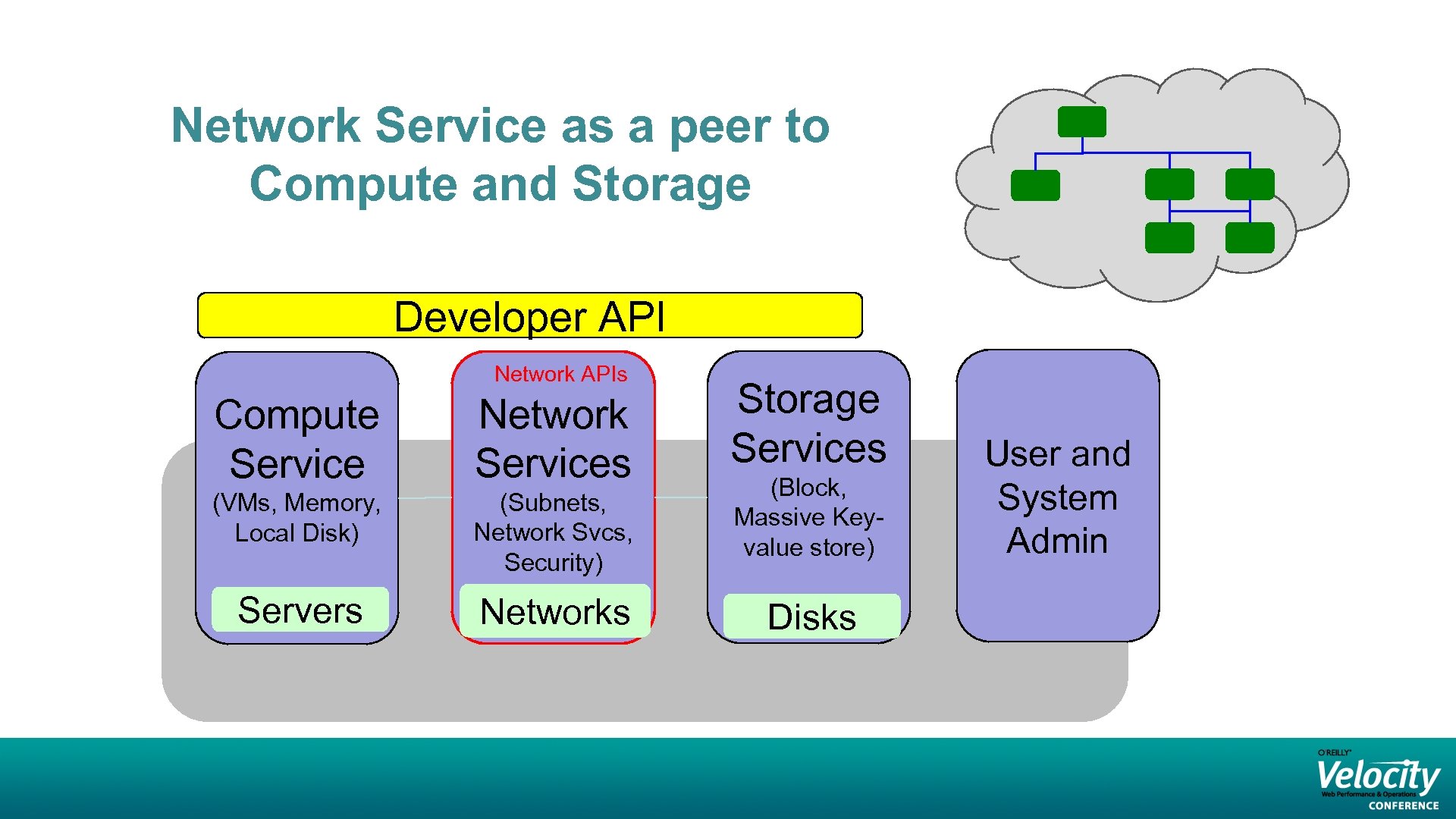 Network Service as a peer to Compute and Storage Developer API Network APIs Compute