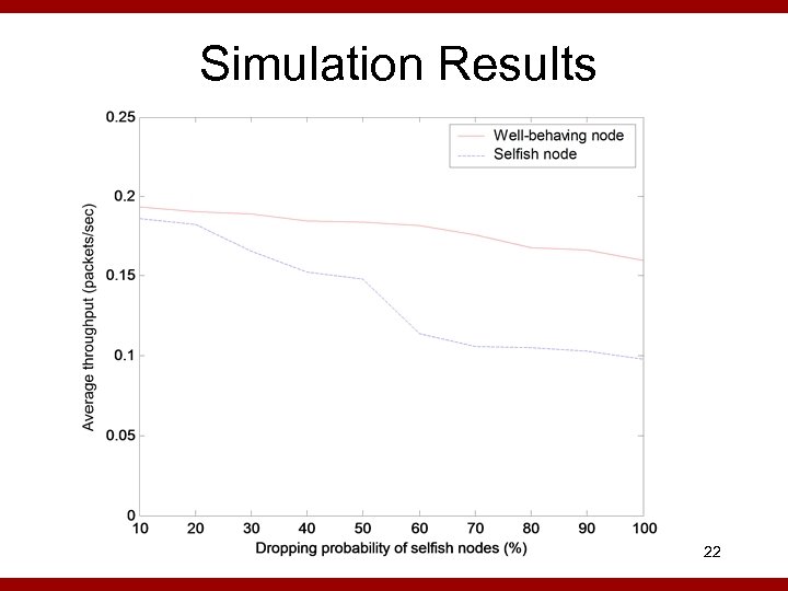 Simulation Results 22 