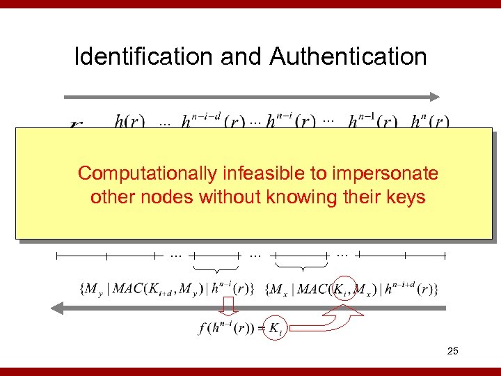 Identification and Authentication … … … f f f Computationally infeasible to impersonate f
