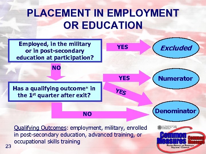 PLACEMENT IN EMPLOYMENT OR EDUCATION Employed, in the military or in post-secondary education at
