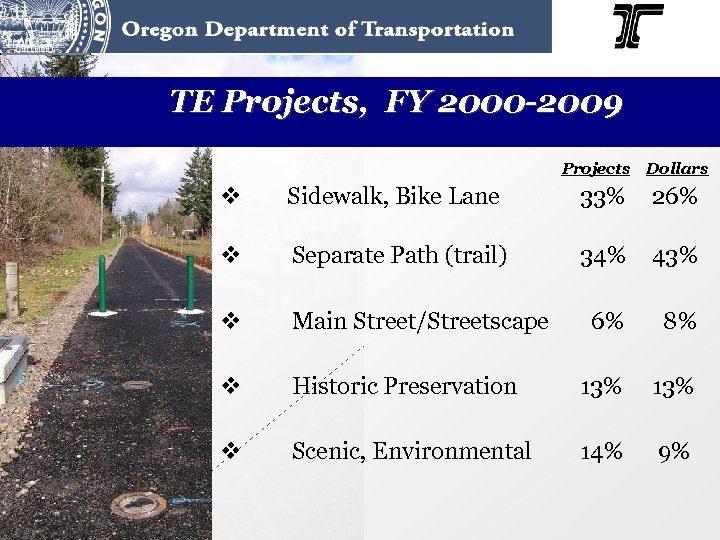 TE Projects, FY 2000 -2009 Projects Dollars v Sidewalk, Bike Lane 33% 26% v