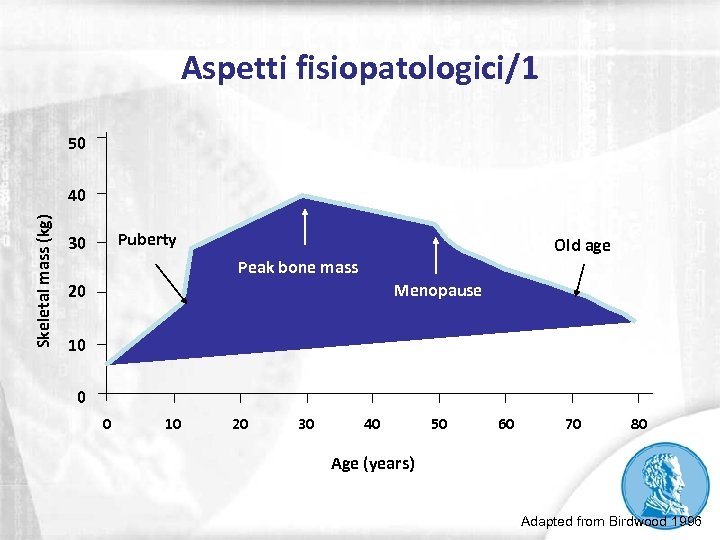 Aspetti fisiopatologici/1 50 Skeletal mass (kg) 40 Puberty 30 Old age Peak bone mass