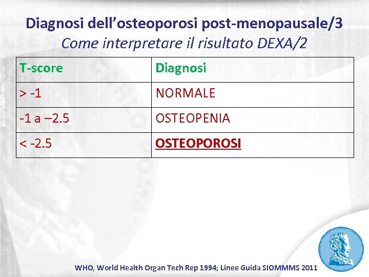 Diagnosi dell’osteoporosi post-menopausale/3 Come interpretare il risultato DEXA/2 T-score Diagnosi > -1 NORMALE -1
