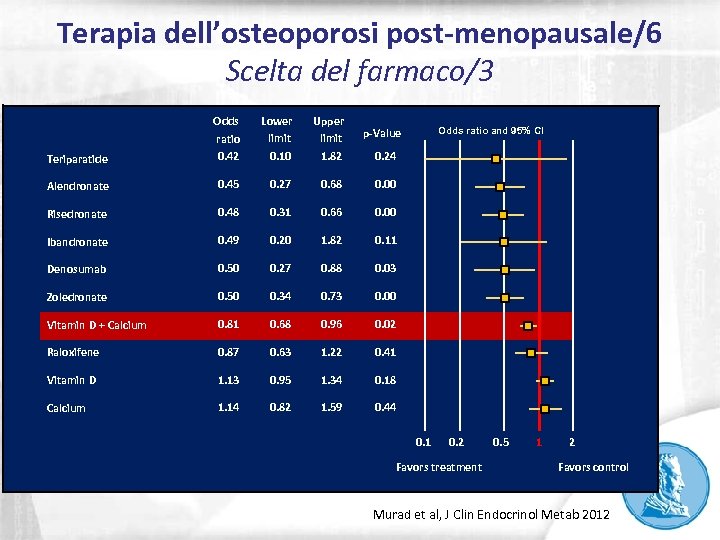 Terapia dell’osteoporosi post-menopausale/6 Scelta del farmaco/3 Teriparatide Odds ratio 0. 42 Lower limit 0.