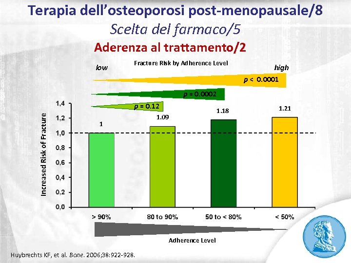 Terapia dell’osteoporosi post-menopausale/8 Scelta del farmaco/5 Aderenza al trattamento/2 low Fracture Risk by Adherence
