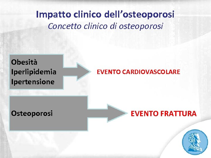 Impatto clinico dell’osteoporosi Concetto clinico di osteoporosi Obesità Iperlipidemia Ipertensione Osteoporosi EVENTO CARDIOVASCOLARE EVENTO