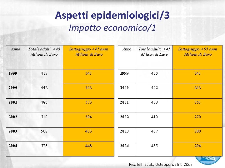 Aspetti epidemiologici/3 Impatto economico/1 Anno Totale adulti >45 Milioni di Euro Sottogruppo >65 anni