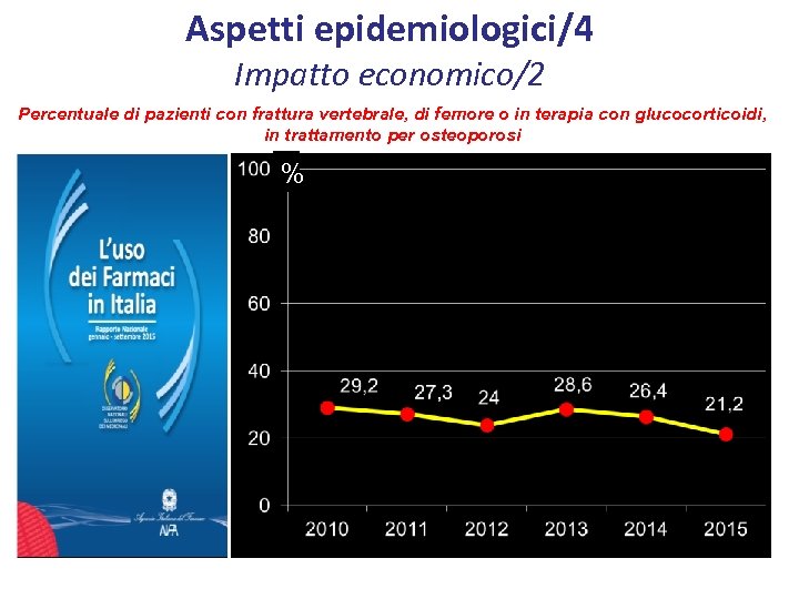 Aspetti epidemiologici/4 Impatto economico/2 Percentuale di pazienti con frattura vertebrale, di femore o in