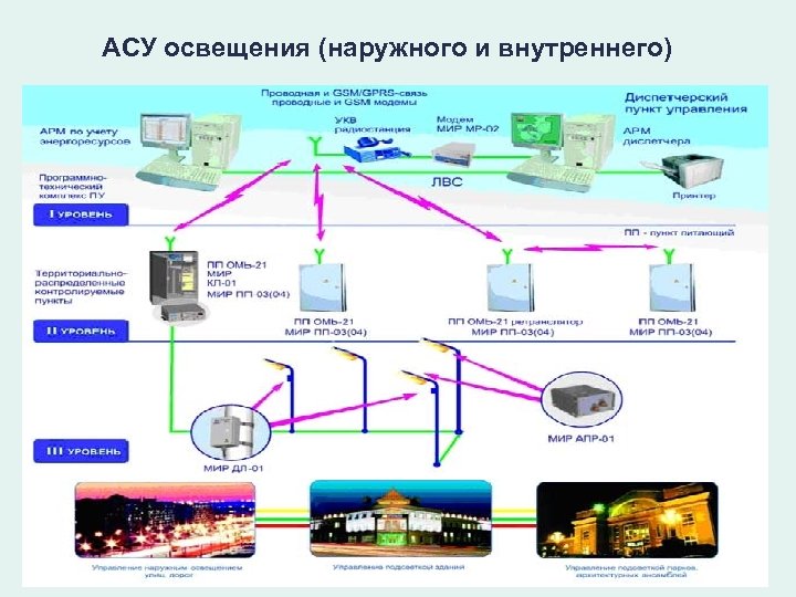 АСУ освещения (наружного и внутреннего) 