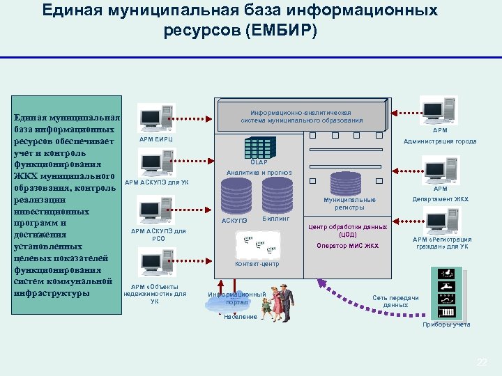 Единая муниципальная база информационных ресурсов (ЕМБИР) Единая муниципальная база информационных ресурсов обеспечивает учет и