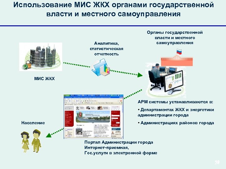 Использование МИС ЖКХ органами государственной власти и местного самоуправления Аналитика, статистическая отчетность Органы государственной