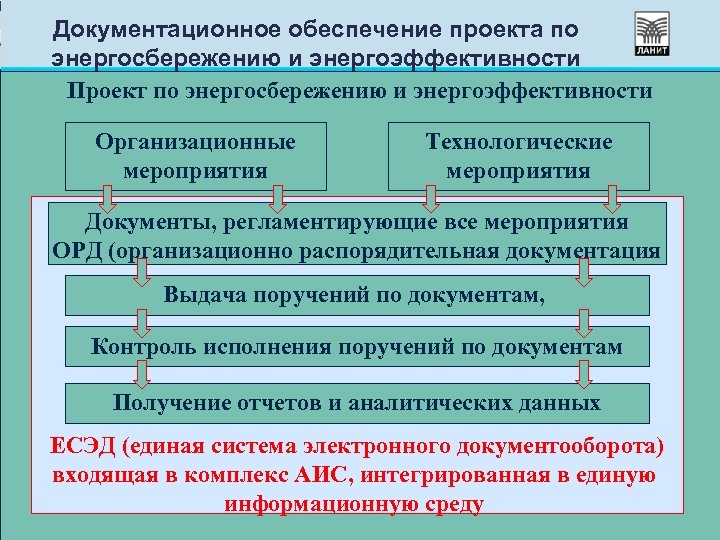 Документационное обеспечение проекта по энергосбережению и энергоэффективности Проект по энергосбережению и энергоэффективности Организационные мероприятия