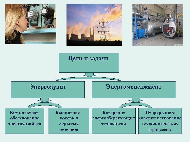 Цели и задачи Энергоаудит Комплексное обследование энергохозяйств Выявление потерь и скрытых резервов Энергоменеджмент Внедрение