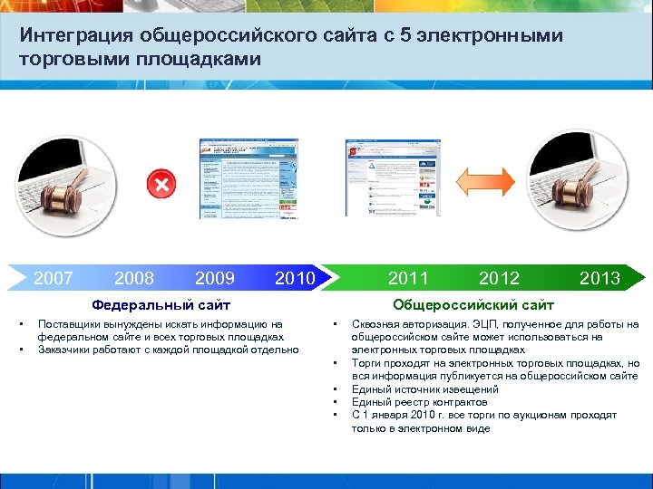 Федеральный сайт. Федеральный. Интегрированный портал. Создать официальные сайты. Журнал размещения информации на сайте.