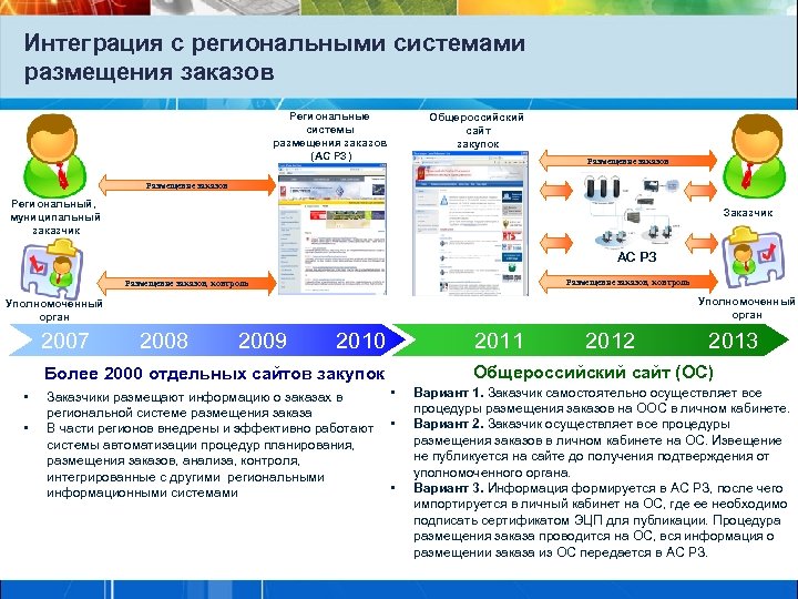 Интеграция с региональными системами размещения заказов Региональные системы размещения заказов (АС РЗ) Общероссийский сайт