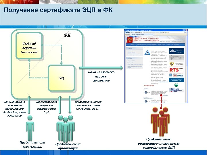 Электронная цифровая подпись и сертификат презентация