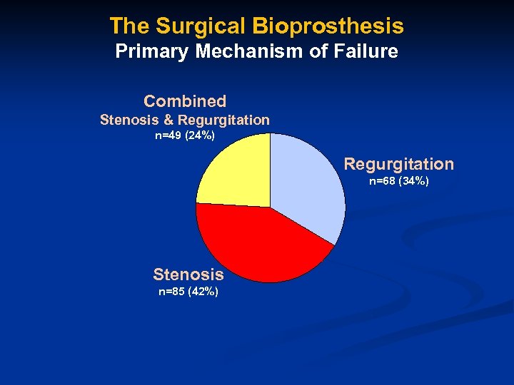 The Surgical Bioprosthesis Primary Mechanism of Failure Combined Stenosis & Regurgitation n=49 (24%) Regurgitation