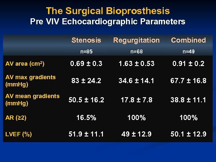 The Surgical Bioprosthesis Pre VIV Echocardiographic Parameters Stenosis Regurgitation Combined n=85 n=68 n=49 AV