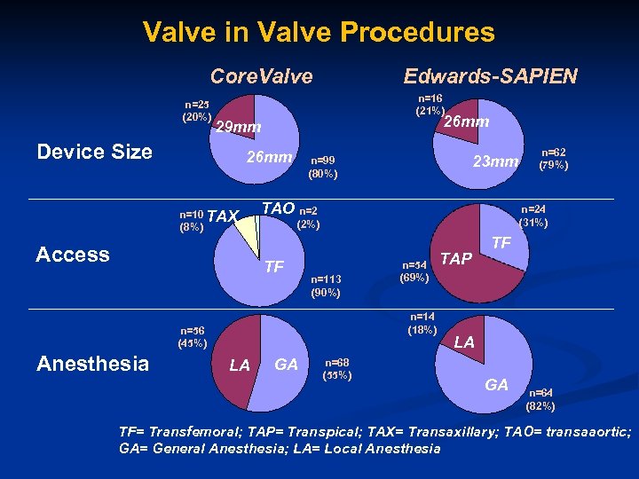 Valve in Valve Procedures Core. Valve n=25 (20%) Edwards-SAPIEN n=16 (21%) 26 mm 29