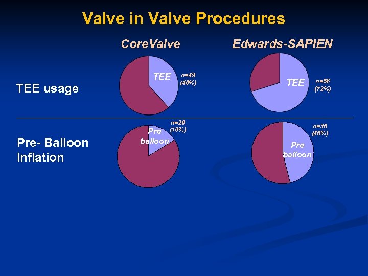 Valve in Valve Procedures Core. Valve TEE usage Pre- Balloon Inflation Pre balloon n=49