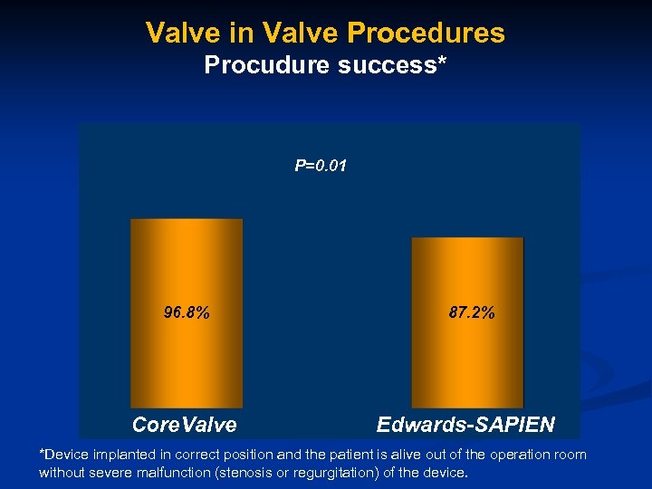 Valve in Valve Procedures Procudure success* P=0. 01 96. 8% Core. Valve 87. 2%