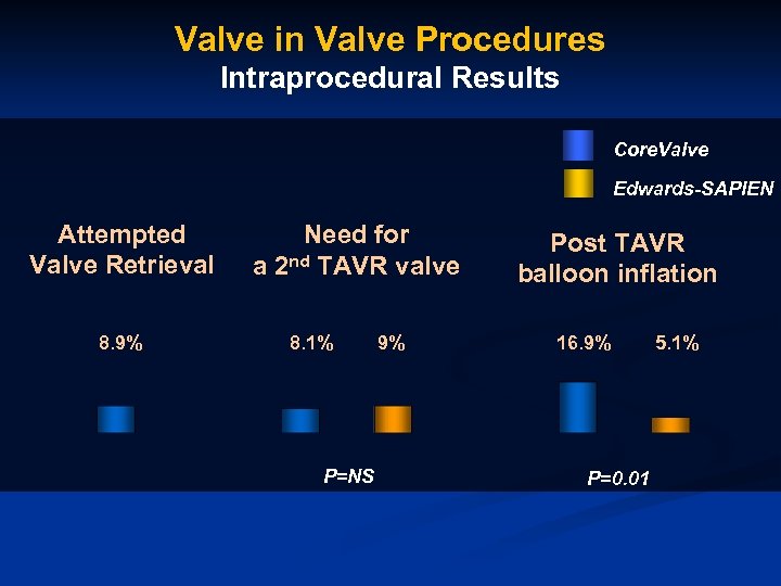 Valve in Valve Procedures Intraprocedural Results Core. Valve Edwards-SAPIEN Attempted Valve Retrieval 8. 9%