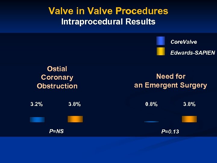 Valve in Valve Procedures Intraprocedural Results Core. Valve Edwards-SAPIEN Ostial Coronary Obstruction 3. 2%