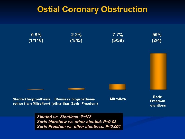 Ostial Coronary Obstruction 0. 9% (1/116) 2. 2% (1/43) Stented bioprosthesis Stentless bioprosthesis (other