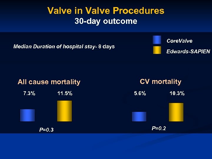 Valve in Valve Procedures 30 -day outcome Core. Valve Median Duration of hospital stay-