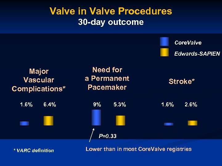 Valve in Valve Procedures 30 -day outcome Core. Valve Edwards-SAPIEN Major Vascular Complications* 1.