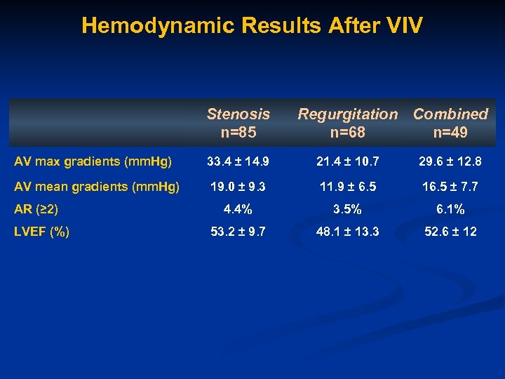 Hemodynamic Results After VIV Stenosis n=85 Regurgitation Combined n=68 n=49 AV max gradients (mm.