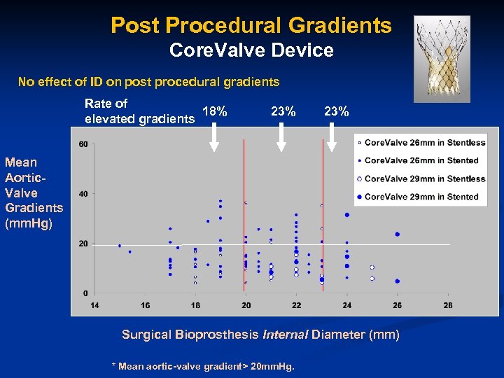 Post Procedural Gradients Core. Valve Device No effect of ID on post procedural gradients