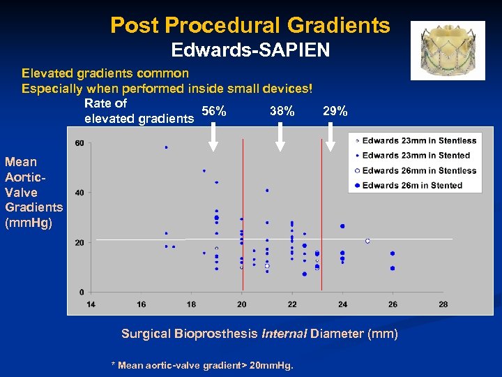 Post Procedural Gradients Edwards-SAPIEN Elevated gradients common Especially when performed inside small devices! Rate