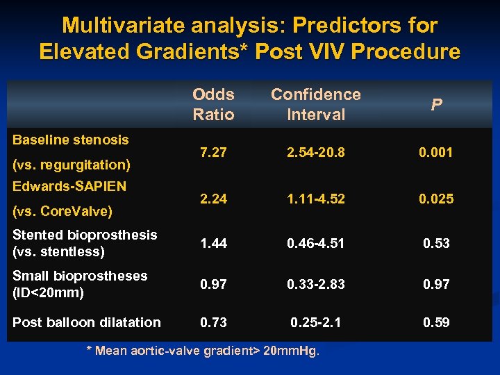 Multivariate analysis: Predictors for Elevated Gradients* Post VIV Procedure Odds Ratio Confidence Interval P