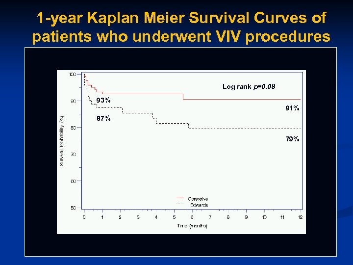 1 -year Kaplan Meier Survival Curves of patients who underwent VIV procedures Log rank