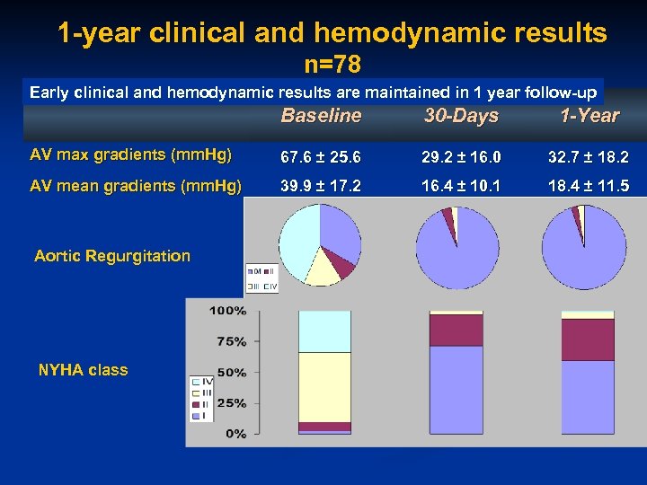 1 -year clinical and hemodynamic results n=78 Early clinical and hemodynamic results are maintained