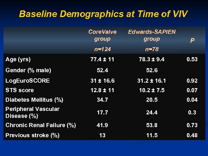 Baseline Demographics at Time of VIV Core. Valve group Edwards-SAPIEN group n=124 n=78 77.