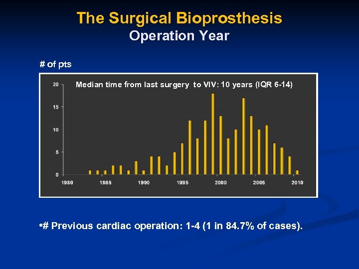 The Surgical Bioprosthesis Operation Year # of pts Median time from last surgery to