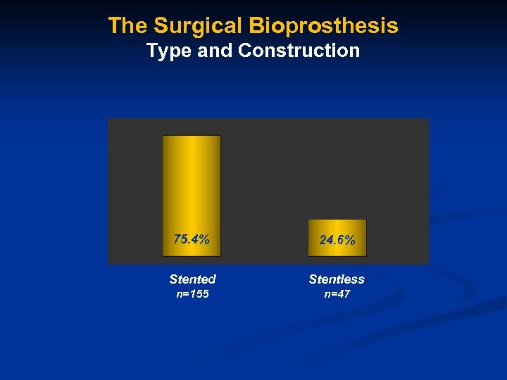 The Surgical Bioprosthesis Type and Construction 75. 4% 24. 6% Stented Stentless n=155 n=47