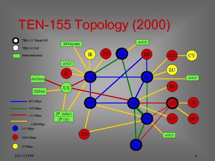 TEN-155 Topology (2000) TEN-155 Transit Po. P AUCS KPNQwest TEN-155 Po. P IE Interconnections
