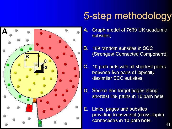 5 -step methodology A A. Graph model of 7669 UK academic subsites; B. 189
