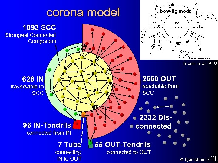 corona model bow-tie model 1893 SCC Strongest Connected Component Broder et al. 2000 2660